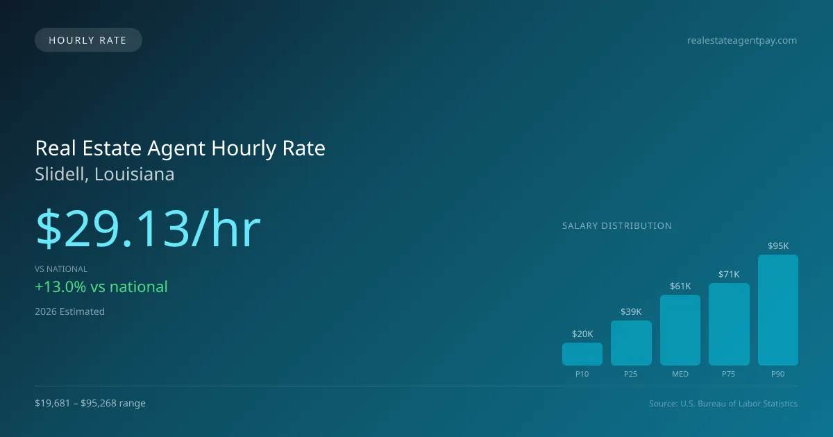 Real Estate Agent Hourly Rate in Slidell, LA — 2026 est., based on 2025 BLS