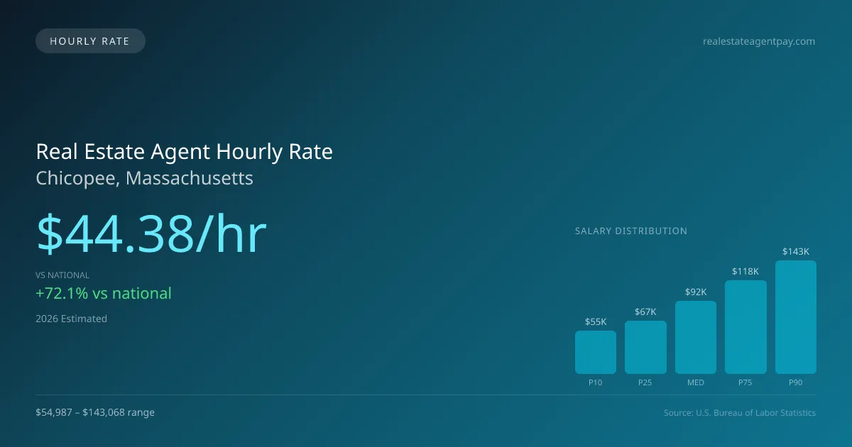 Real Estate Agent Hourly Rate in Chicopee, MA — 2026 est., based on 2025 BLS