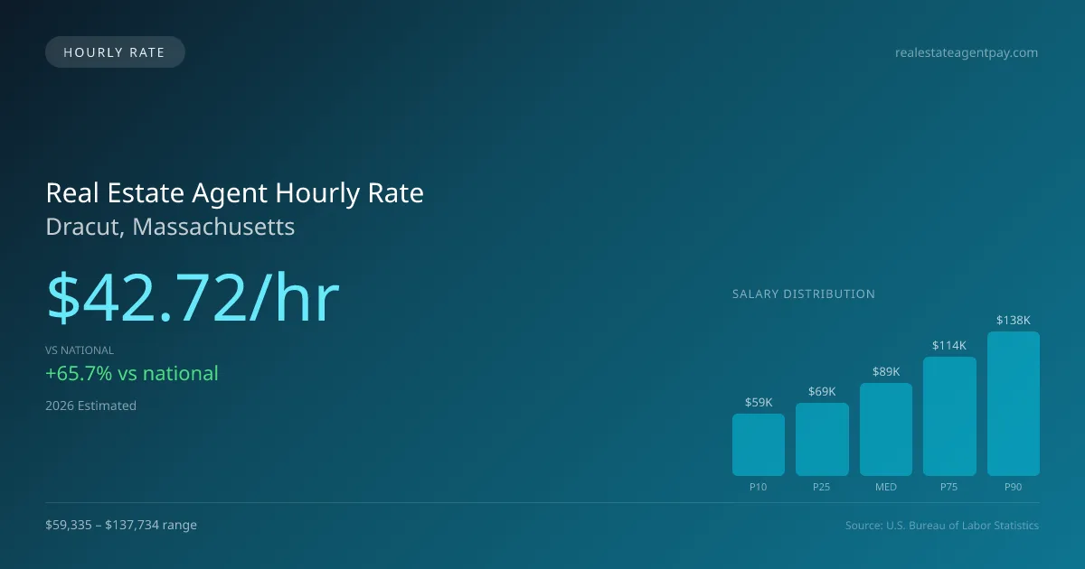 Real Estate Agent Hourly Rate in Dracut, MA — 2026 est., based on 2025 BLS