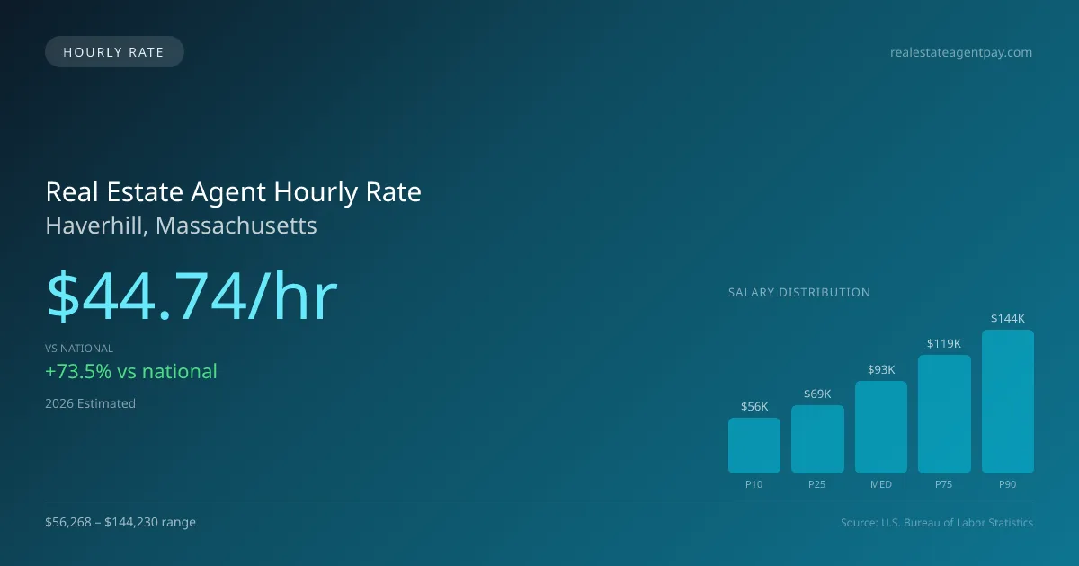 Real Estate Agent Hourly Rate in Haverhill, MA — 2026 est., based on 2025 BLS