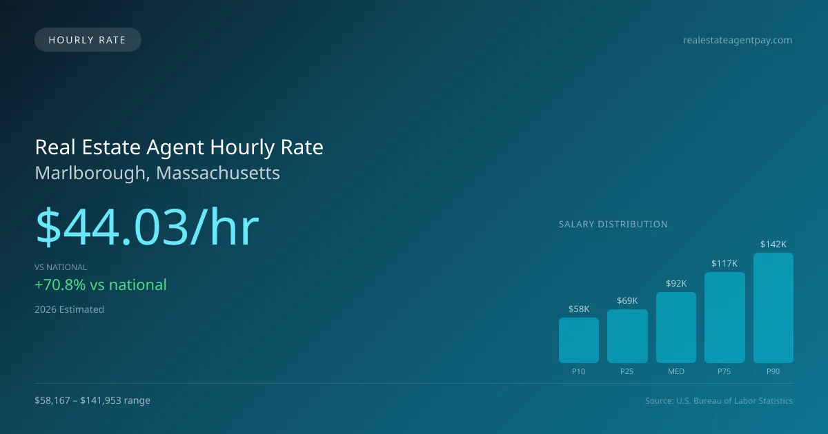 Real Estate Agent Hourly Rate in Marlborough, MA — 2026 est., based on 2025 BLS