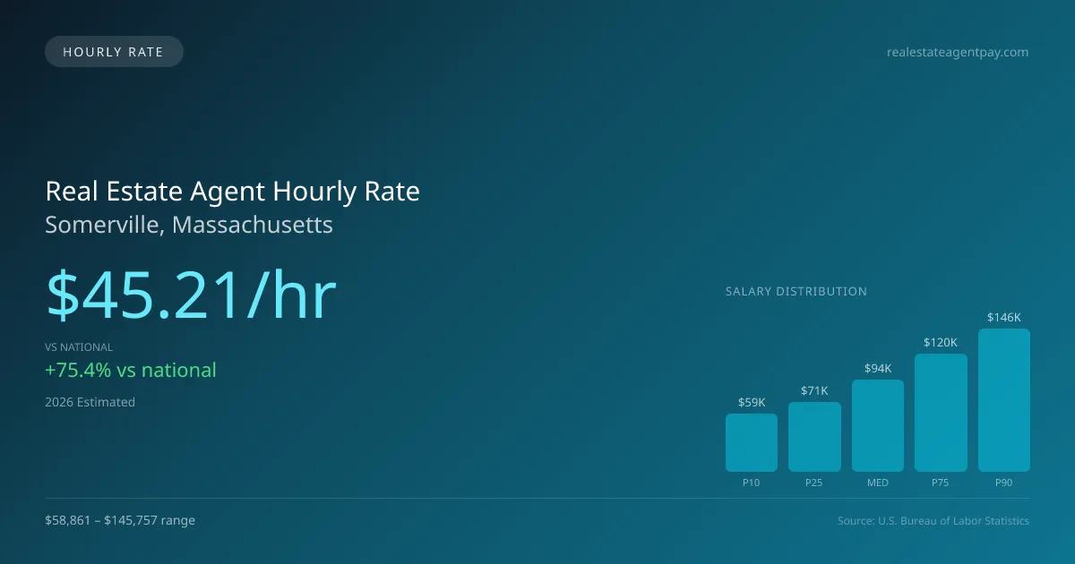 Real Estate Agent Hourly Rate in Somerville, MA — 2026 est., based on 2025 BLS