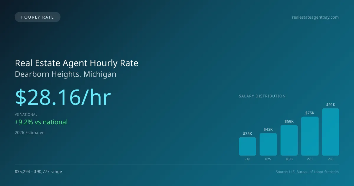 Real Estate Agent Hourly Rate in Dearborn Heights, MI — 2026 est., based on 2025 BLS