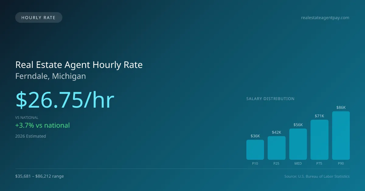 Real Estate Agent Hourly Rate in Ferndale, MI — 2026 est., based on 2025 BLS