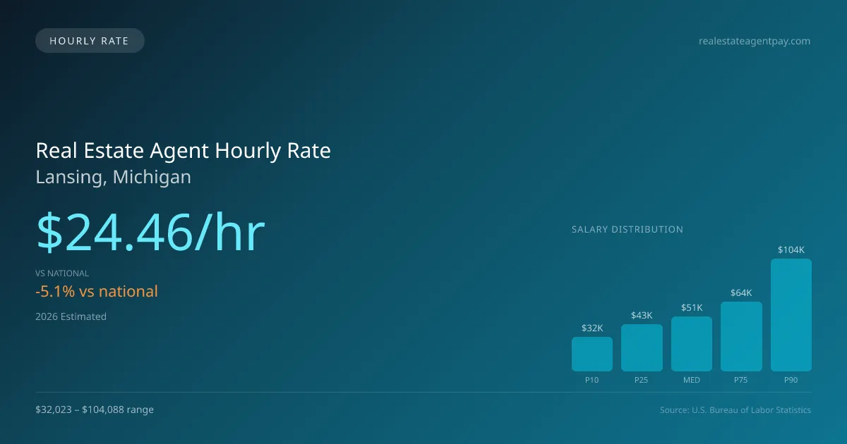Real Estate Agent Hourly Rate in Lansing, MI — 2026 est., based on 2025 BLS