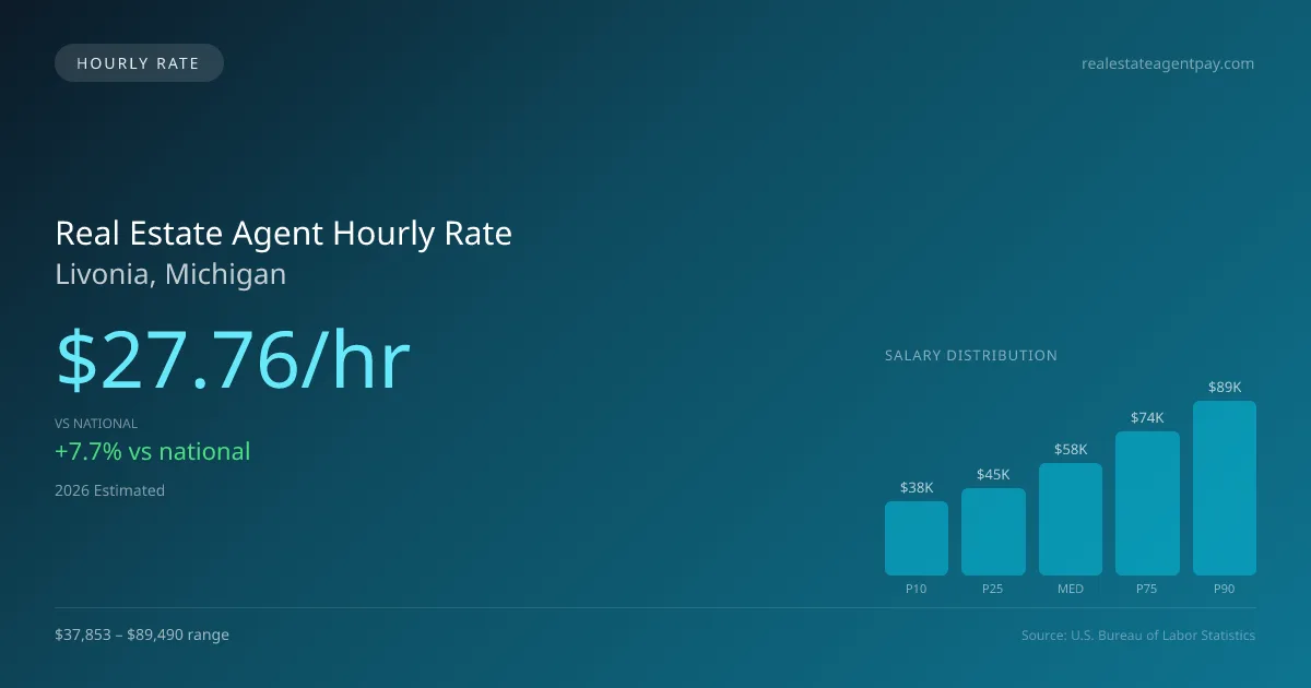 Real Estate Agent Hourly Rate in Livonia, MI — 2026 est., based on 2025 BLS