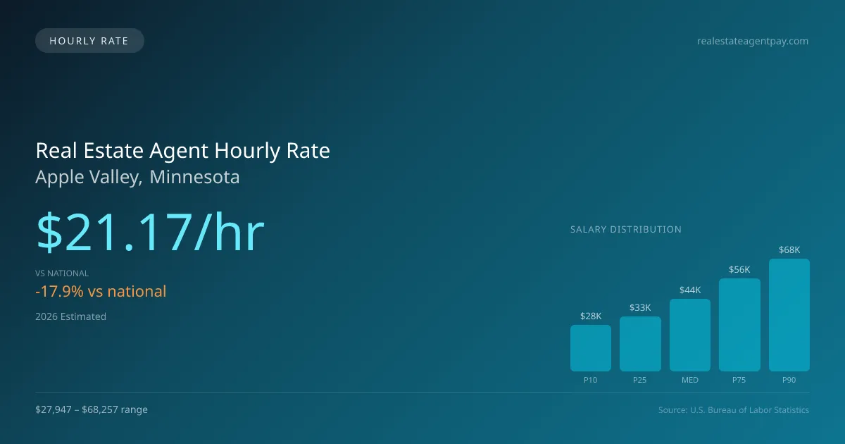 Real Estate Agent Hourly Rate in Apple Valley, MN — 2026 est., based on 2025 BLS