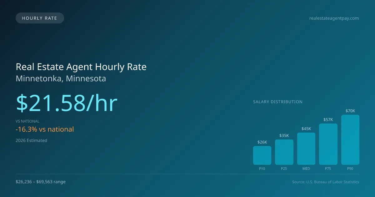 Real Estate Agent Hourly Rate in Minnetonka, MN — 2026 est., based on 2025 BLS