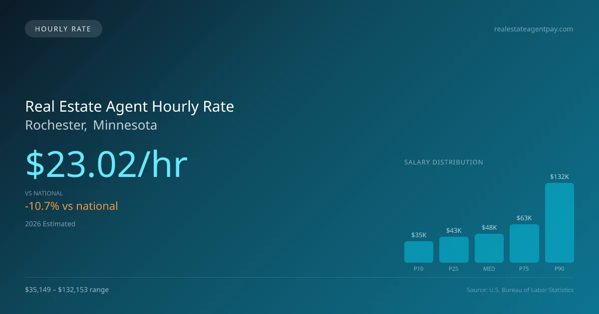 Real Estate Agent Hourly Rate in Rochester, MN — 2026 est., based on 2025 BLS