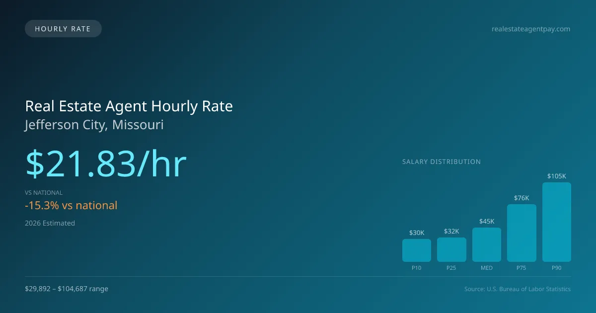Real Estate Agent Hourly Rate in Jefferson City, MO — 2026 est., based on 2025 BLS