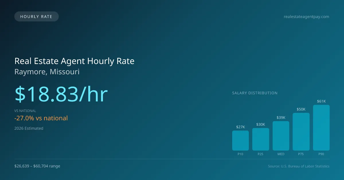Real Estate Agent Hourly Rate in Raymore, MO — 2026 est., based on 2025 BLS