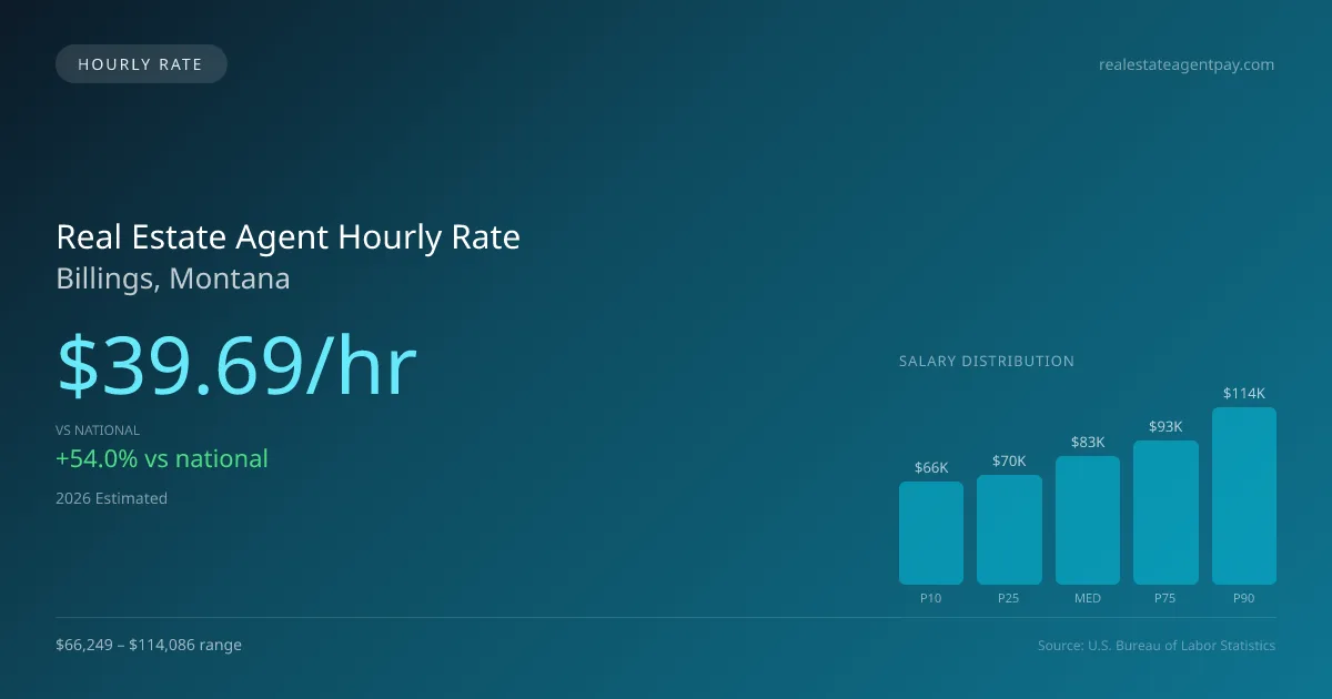 Real Estate Agent Hourly Rate in Billings, MT — 2026 est., based on 2025 BLS