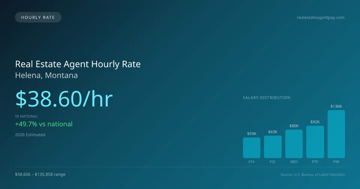 Real Estate Agent Hourly Rate in Helena, MT — 2026 est., based on 2025 BLS