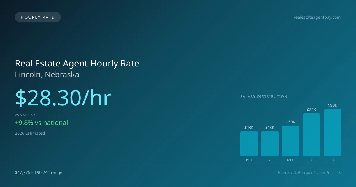 Real Estate Agent Hourly Rate in Lincoln, NE — 2026 est., based on 2025 BLS