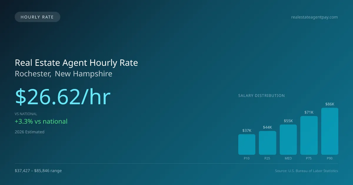 Real Estate Agent Hourly Rate in Rochester, NH — 2026 est., based on 2025 BLS