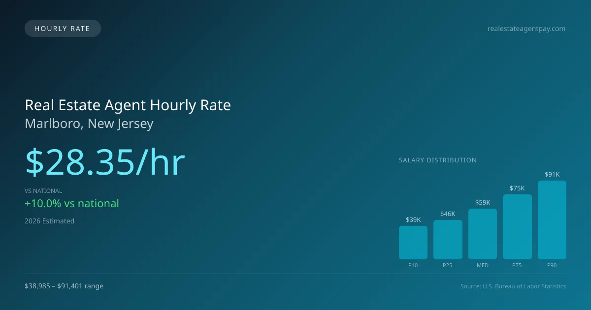 Real Estate Agent Hourly Rate in Marlboro, NJ — 2026 est., based on 2025 BLS