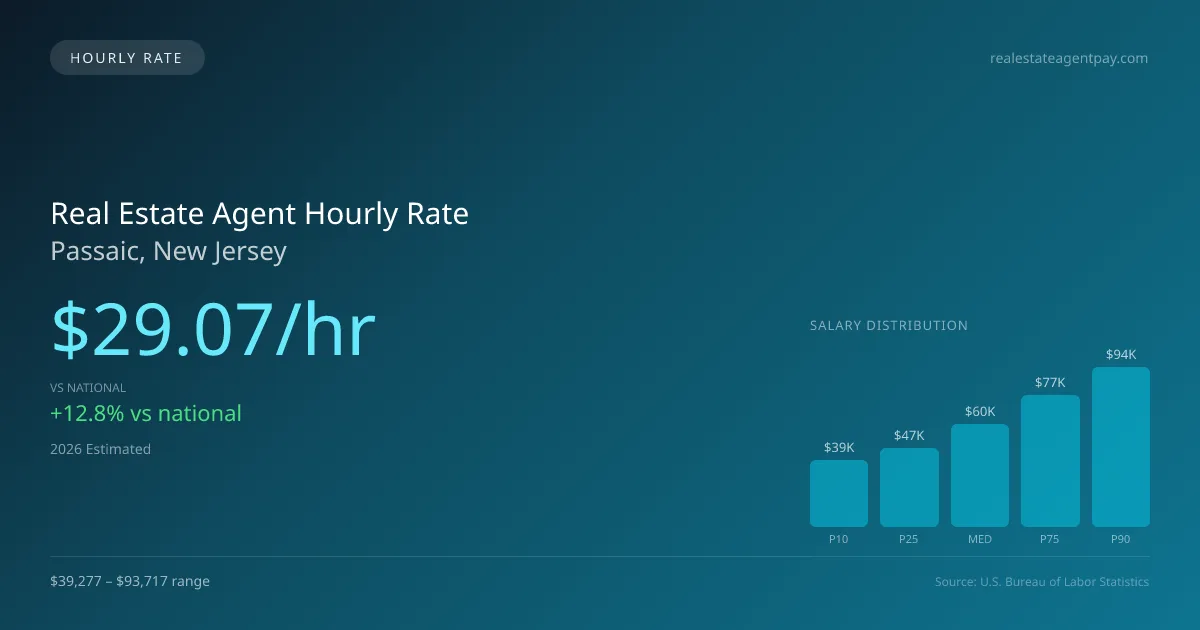 Real Estate Agent Hourly Rate in Passaic, NJ — 2026 est., based on 2025 BLS