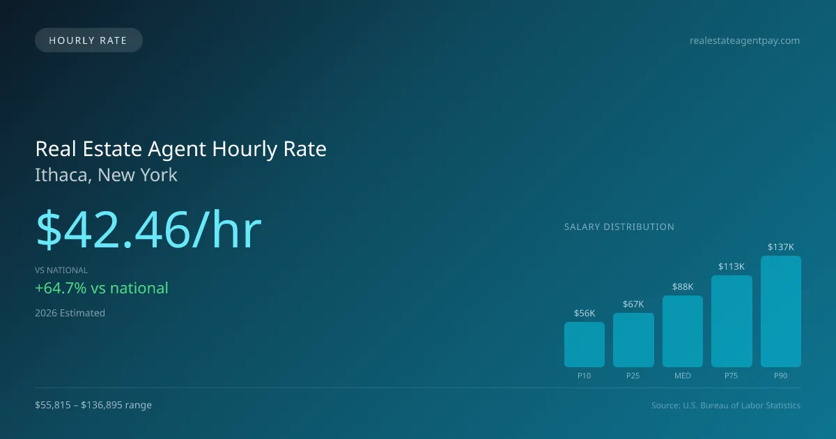 Real Estate Agent Hourly Rate in Ithaca, NY — 2026 est., based on 2025 BLS