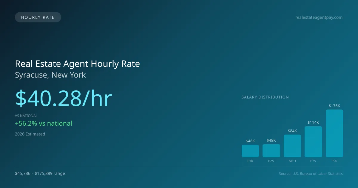Real Estate Agent Hourly Rate in Syracuse, NY — 2026 est., based on 2025 BLS