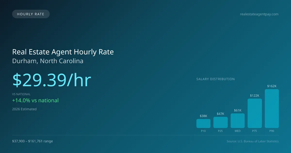 Real Estate Agent Hourly Rate in Durham, NC — 2026 est., based on 2025 BLS