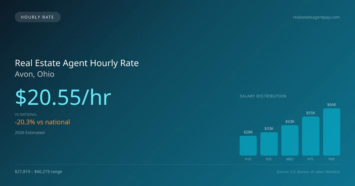 Real Estate Agent Hourly Rate in Avon, OH — 2026 est., based on 2025 BLS