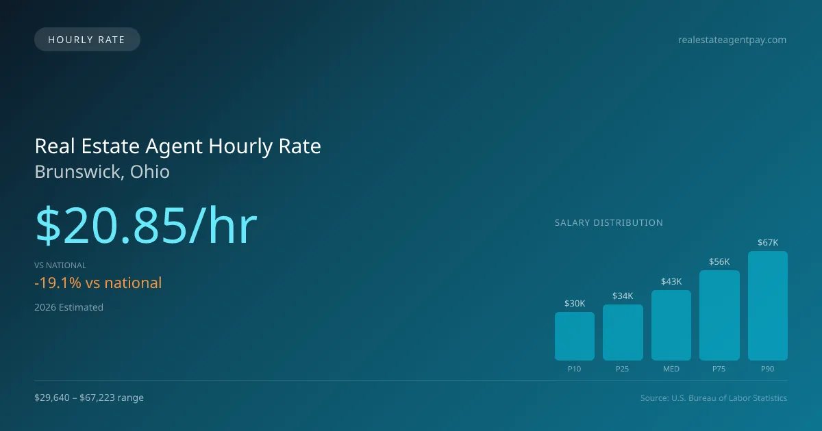 Real Estate Agent Hourly Rate in Brunswick, OH — 2026 est., based on 2025 BLS