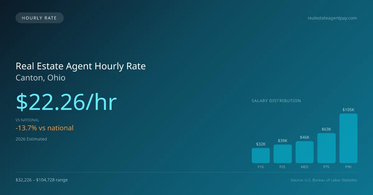 Real Estate Agent Hourly Rate in Canton, OH — 2026 est., based on 2025 BLS