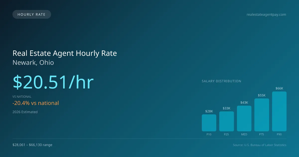 Real Estate Agent Hourly Rate in Newark, OH — 2026 est., based on 2025 BLS