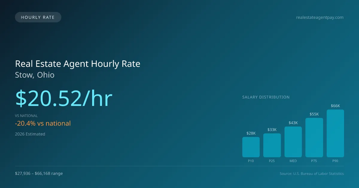 Real Estate Agent Hourly Rate in Stow, OH — 2026 est., based on 2025 BLS