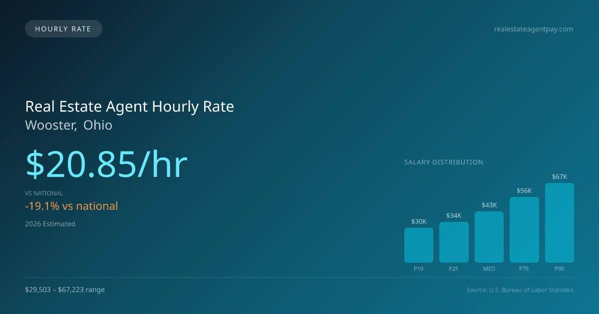 Real Estate Agent Hourly Rate in Wooster, OH — 2026 est., based on 2025 BLS