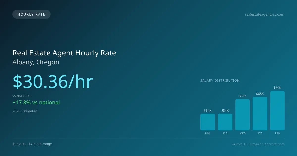 Real Estate Agent Hourly Rate in Albany, OR — 2026 est., based on 2025 BLS
