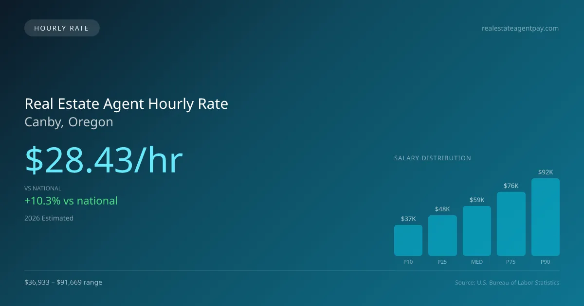 Real Estate Agent Hourly Rate in Canby, OR — 2026 est., based on 2025 BLS