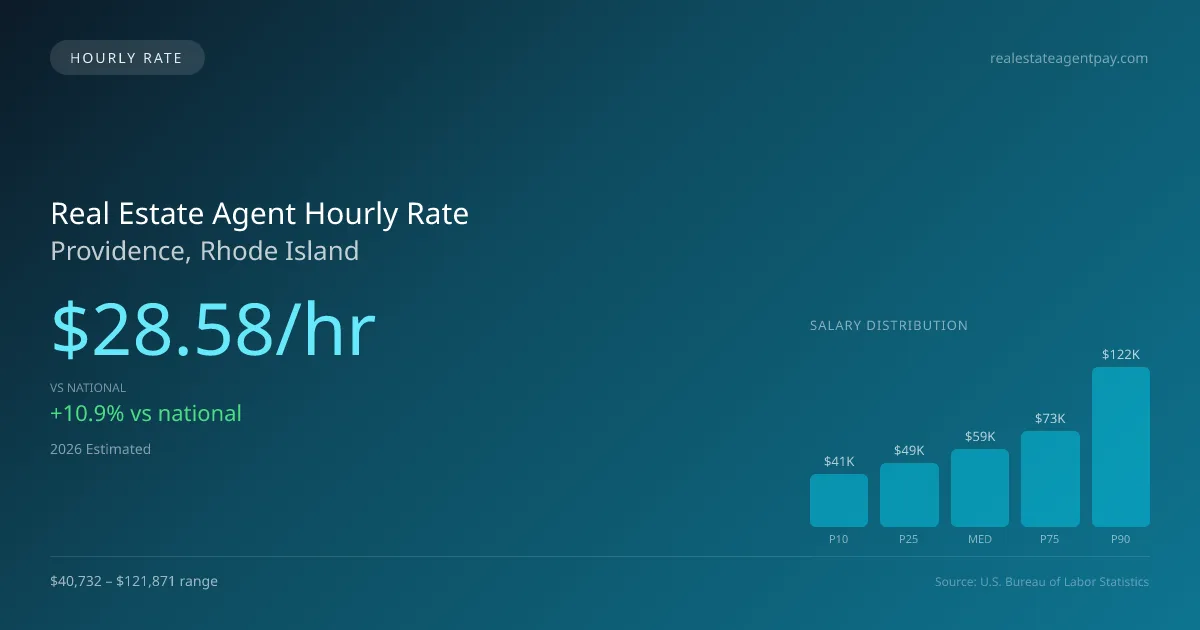 Real Estate Agent Hourly Rate in Providence, RI — 2026 est., based on 2025 BLS