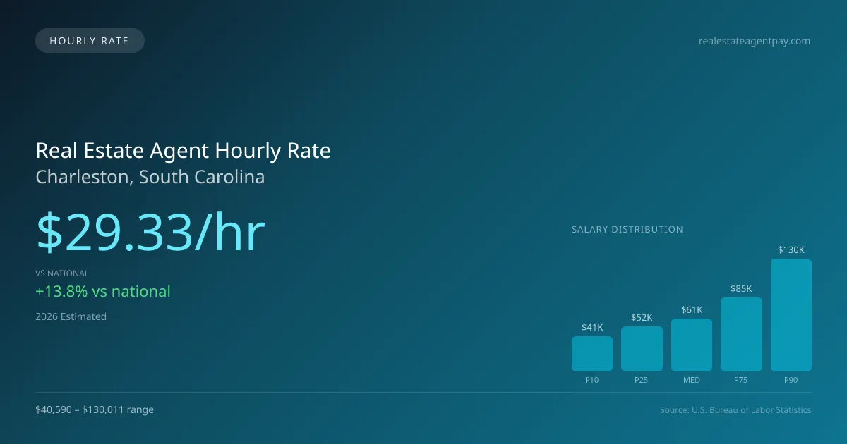 Real Estate Agent Hourly Rate in Charleston, SC — 2026 est., based on 2025 BLS