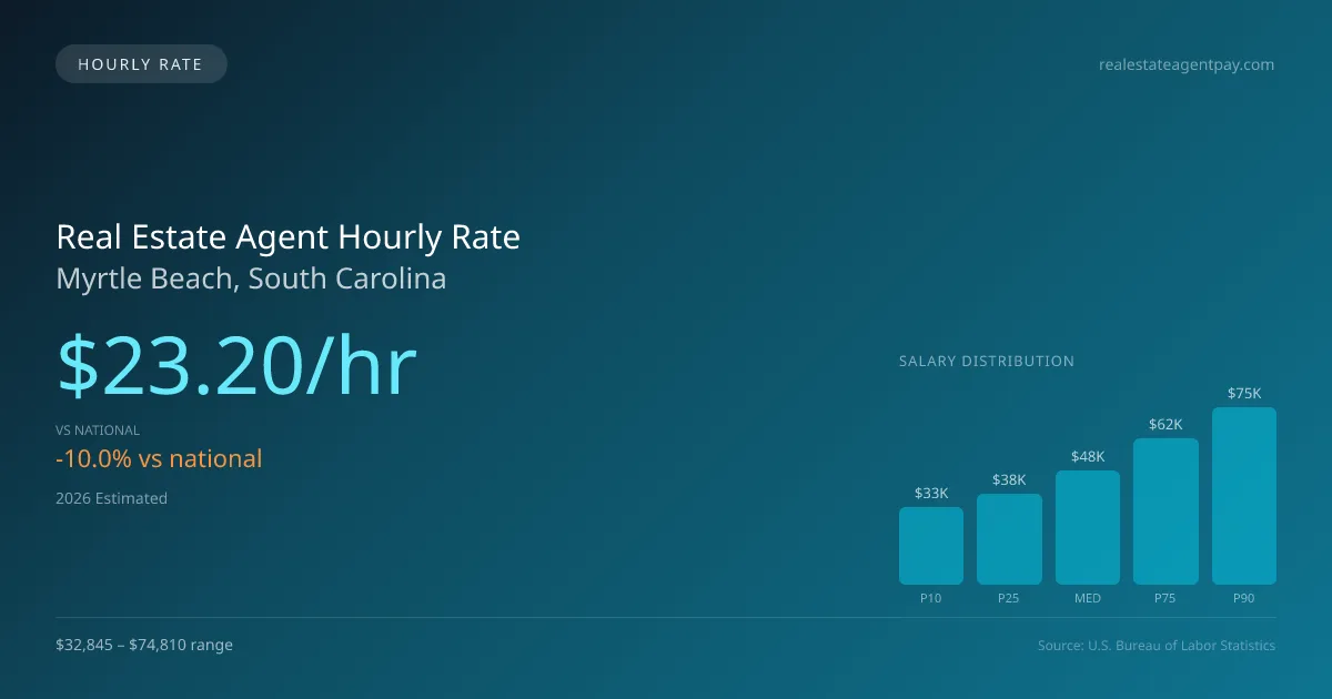 Real Estate Agent Hourly Rate in Myrtle Beach, SC — 2026 est., based on 2025 BLS