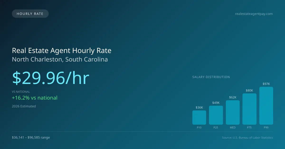 Real Estate Agent Hourly Rate in North Charleston, SC — 2026 est., based on 2025 BLS