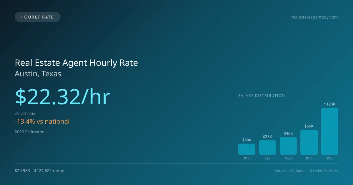 Real Estate Agent Hourly Rate in Austin, TX — 2026 est., based on 2025 BLS