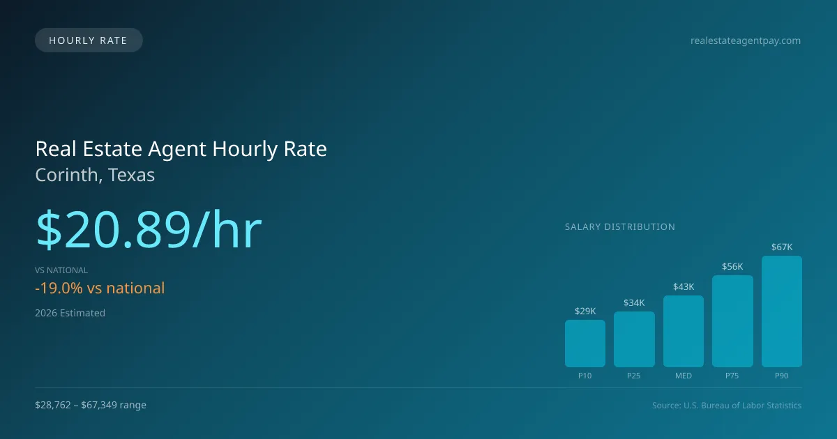 Real Estate Agent Hourly Rate in Corinth, TX — 2026 est., based on 2025 BLS