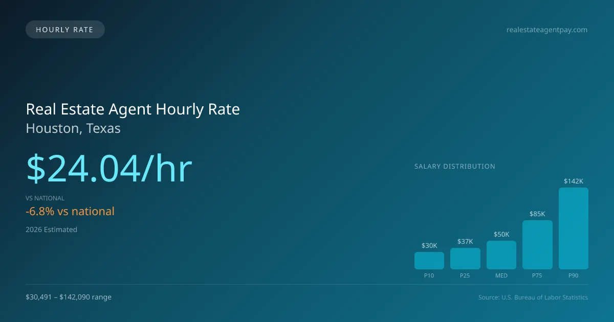 Real Estate Agent Hourly Rate in Houston, TX — 2026 est., based on 2025 BLS