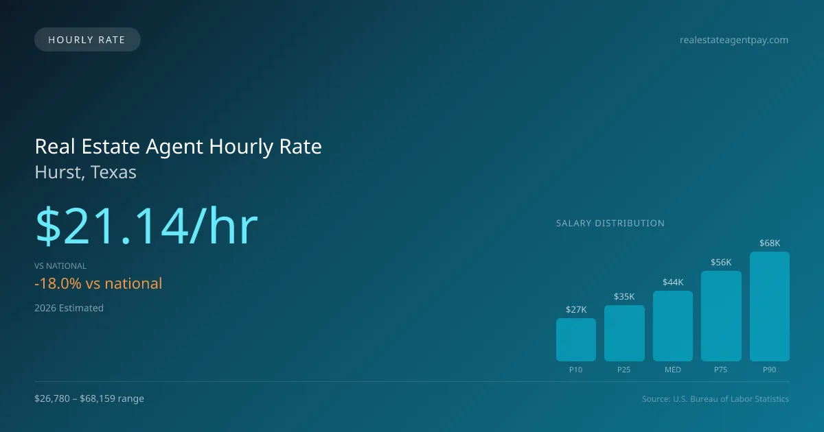 Real Estate Agent Hourly Rate in Hurst, TX — 2026 est., based on 2025 BLS