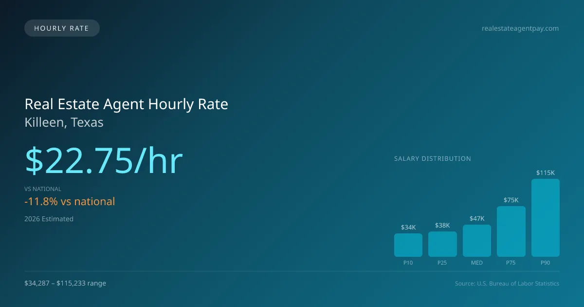 Real Estate Agent Hourly Rate in Killeen, TX — 2026 est., based on 2025 BLS