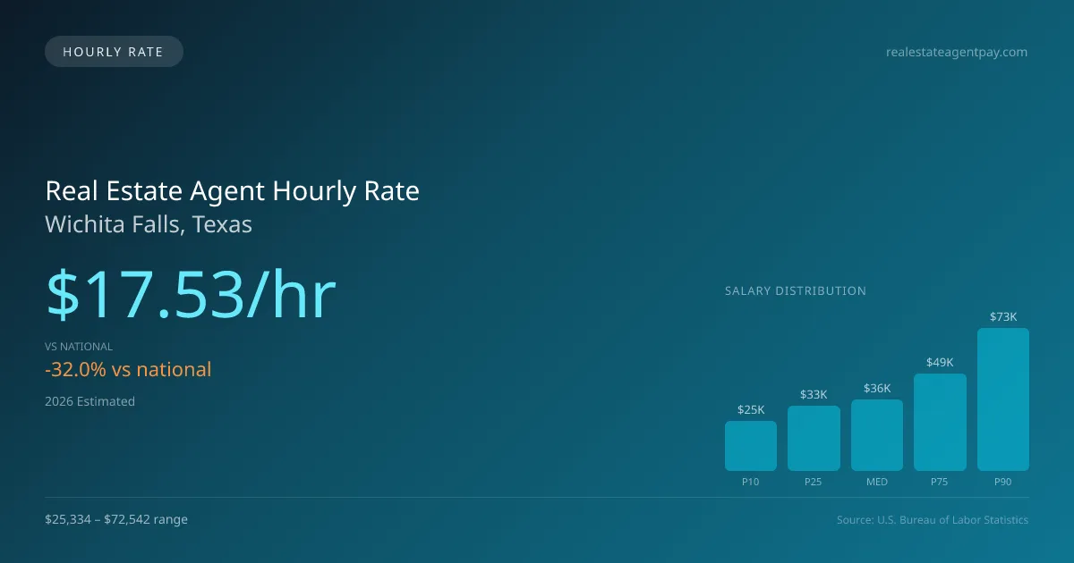 Real Estate Agent Hourly Rate in Wichita Falls, TX — 2026 est., based on 2025 BLS