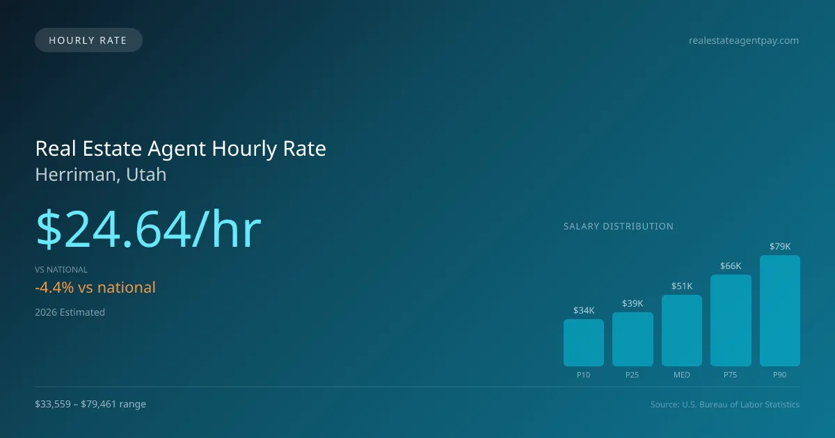 Real Estate Agent Hourly Rate in Herriman, UT — 2026 est., based on 2025 BLS