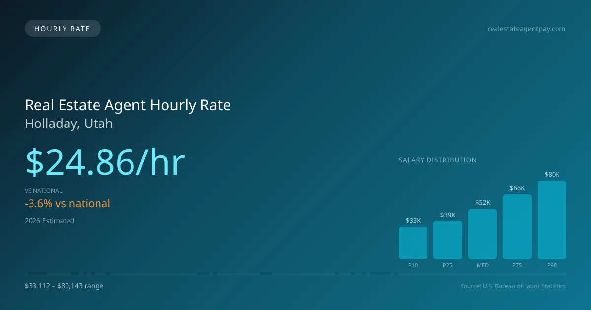 Real Estate Agent Hourly Rate in Holladay, UT — 2026 est., based on 2025 BLS