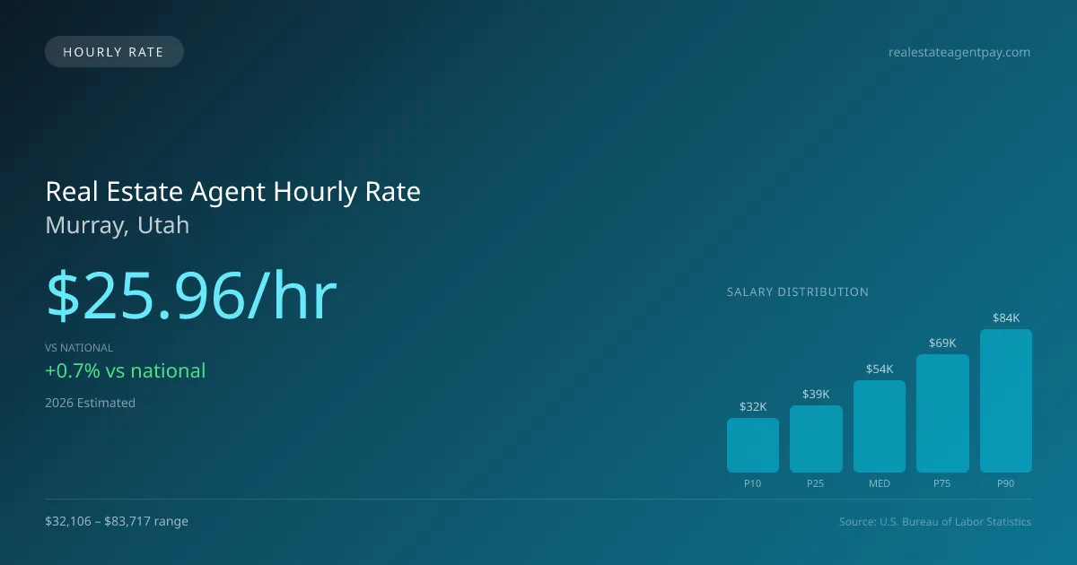 Real Estate Agent Hourly Rate in Murray, UT — 2026 est., based on 2025 BLS