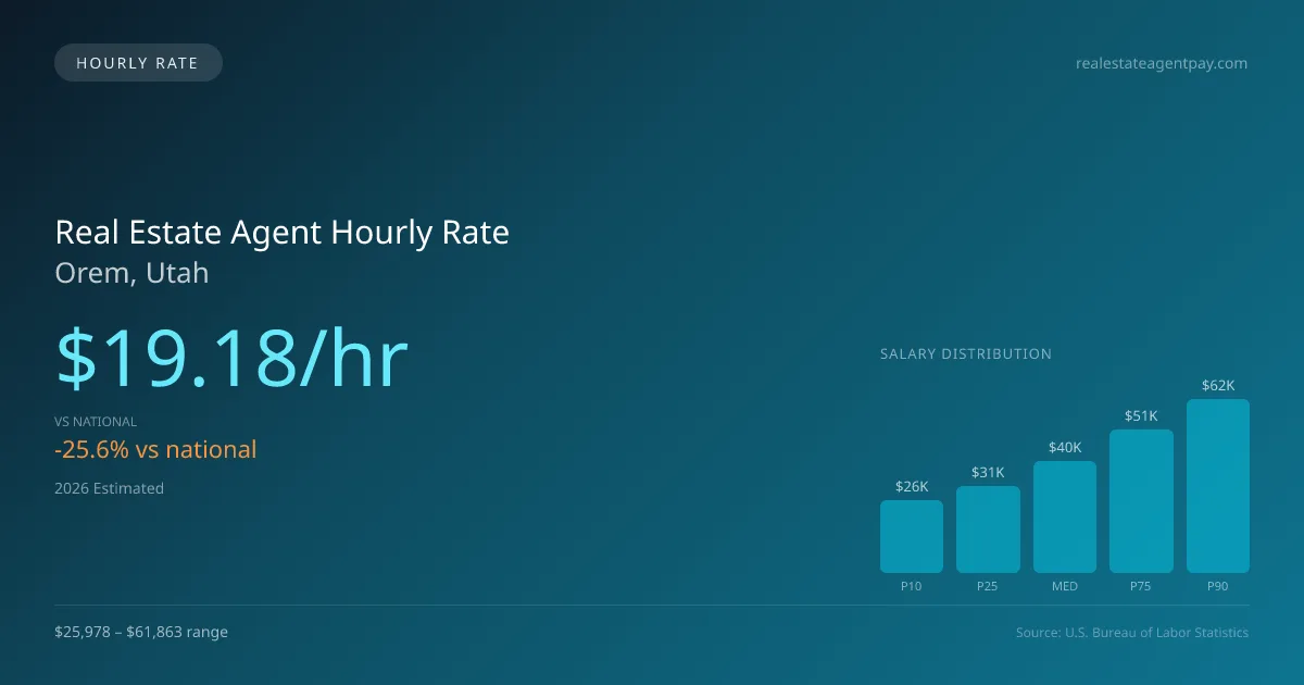 Real Estate Agent Hourly Rate in Orem, UT — 2026 est., based on 2025 BLS