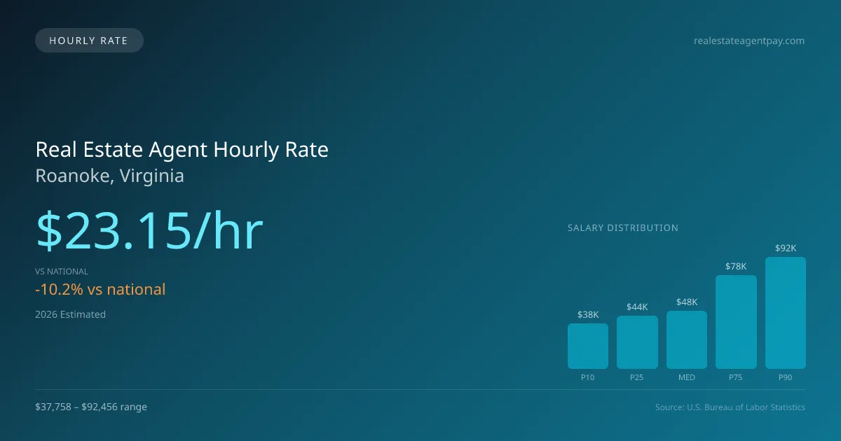 Real Estate Agent Hourly Rate in Roanoke, VA — 2026 est., based on 2025 BLS