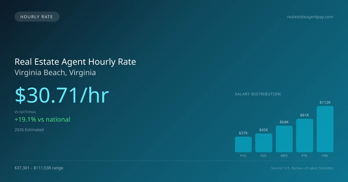 Real Estate Agent Hourly Rate in Virginia Beach, VA — 2026 est., based on 2025 BLS