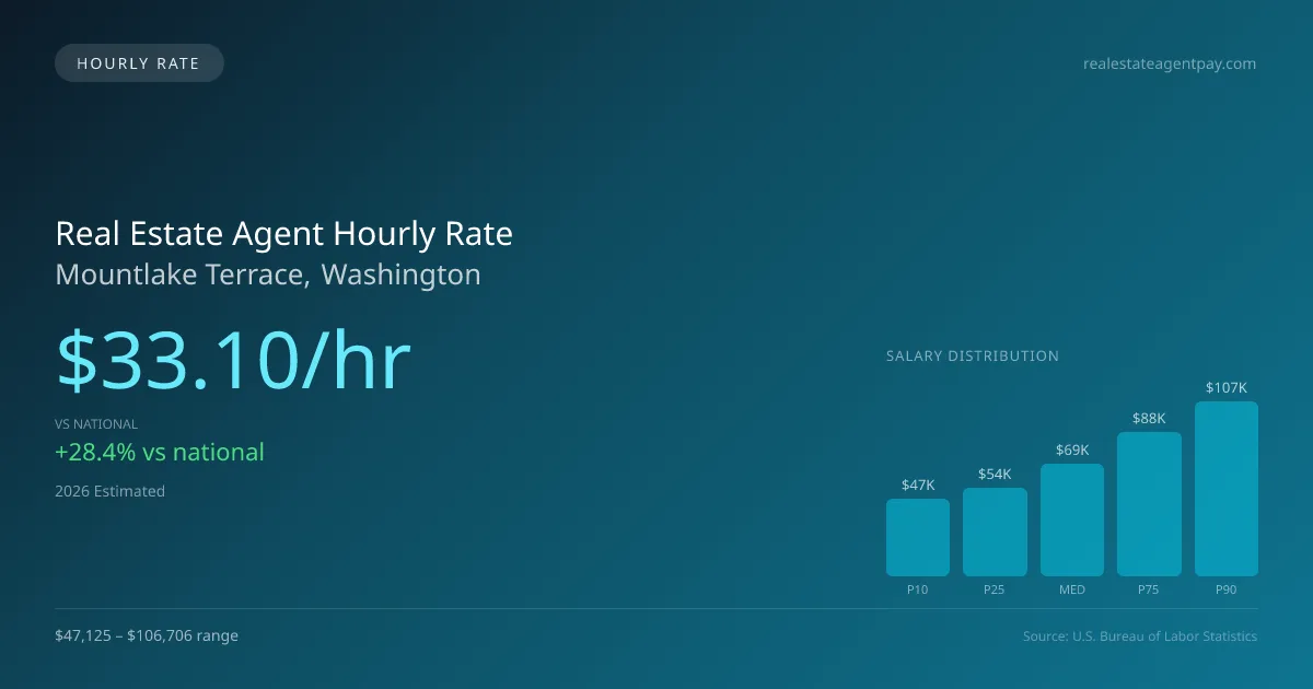 Real Estate Agent Hourly Rate in Mountlake Terrace, WA — 2026 est., based on 2025 BLS