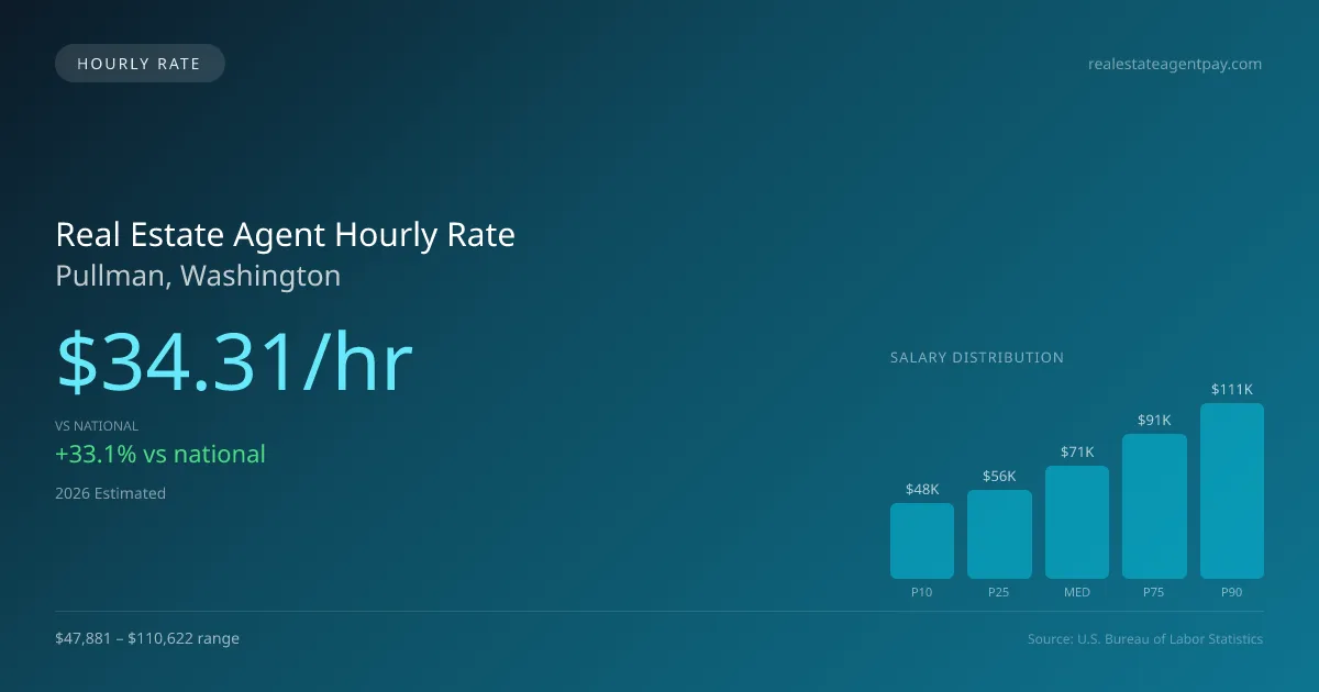 Real Estate Agent Hourly Rate in Pullman, WA — 2026 est., based on 2025 BLS